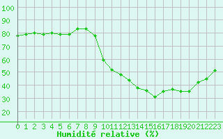 Courbe de l'humidit relative pour Millau (12)