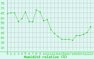 Courbe de l'humidit relative pour Luc-sur-Orbieu (11)