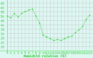 Courbe de l'humidit relative pour Aix-en-Provence (13)