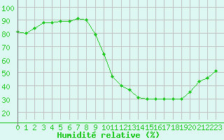 Courbe de l'humidit relative pour Albi (81)