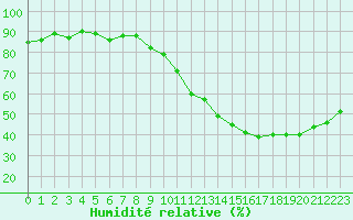 Courbe de l'humidit relative pour Douzens (11)