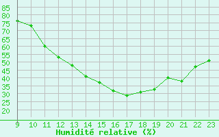 Courbe de l'humidit relative pour La Baeza (Esp)