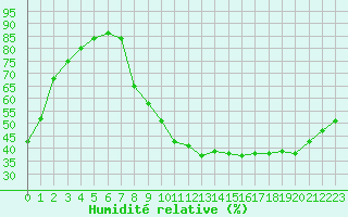 Courbe de l'humidit relative pour Brive-Souillac (19)