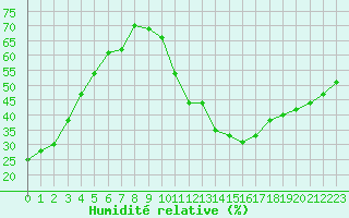 Courbe de l'humidit relative pour Pertuis - Le Farigoulier (84)