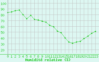 Courbe de l'humidit relative pour Sallles d'Aude (11)