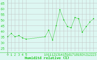 Courbe de l'humidit relative pour Jan (Esp)