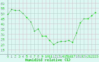 Courbe de l'humidit relative pour Gubbhoegen
