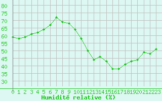 Courbe de l'humidit relative pour Lemberg (57)