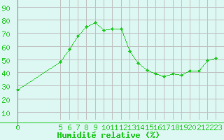 Courbe de l'humidit relative pour Avila - La Colilla (Esp)