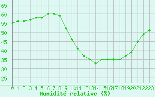 Courbe de l'humidit relative pour Perpignan (66)