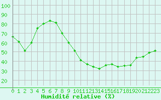 Courbe de l'humidit relative pour Dole-Tavaux (39)