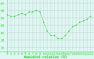 Courbe de l'humidit relative pour Embrun (05)