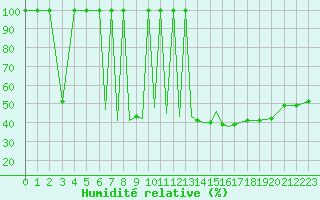 Courbe de l'humidit relative pour Madrid-Colmenar