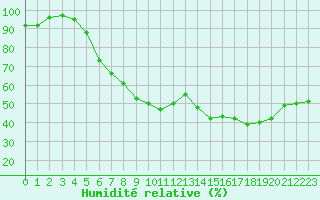 Courbe de l'humidit relative pour Kauhajoki Kuja-kokko