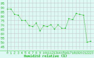 Courbe de l'humidit relative pour Berlevag