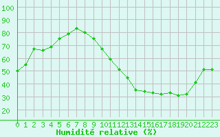 Courbe de l'humidit relative pour Souprosse (40)
