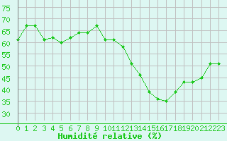 Courbe de l'humidit relative pour Gap-Sud (05)