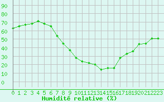 Courbe de l'humidit relative pour Scuol