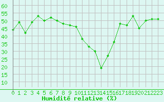 Courbe de l'humidit relative pour Blatten