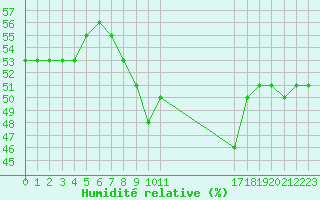 Courbe de l'humidit relative pour Saint-Bauzile (07)