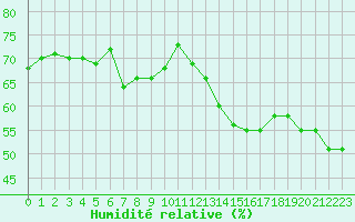 Courbe de l'humidit relative pour Diepenbeek (Be)