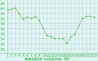 Courbe de l'humidit relative pour Llerena