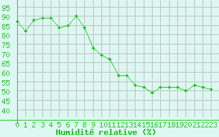 Courbe de l'humidit relative pour Boulaide (Lux)