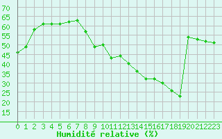 Courbe de l'humidit relative pour Marignane (13)