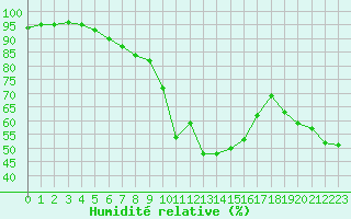 Courbe de l'humidit relative pour Flaine (74)