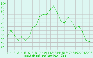 Courbe de l'humidit relative pour Chieming