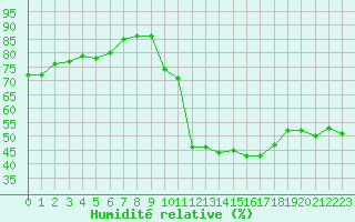 Courbe de l'humidit relative pour Als (30)