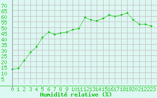 Courbe de l'humidit relative pour Les Attelas