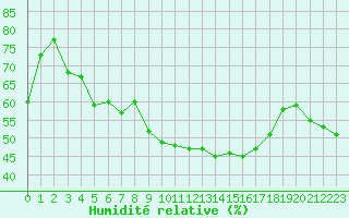 Courbe de l'humidit relative pour Favang