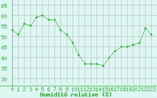Courbe de l'humidit relative pour Cressier