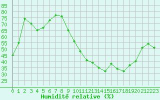 Courbe de l'humidit relative pour Seichamps (54)