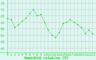 Courbe de l'humidit relative pour Boulogne (62)
