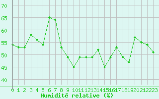 Courbe de l'humidit relative pour Solenzara - Base arienne (2B)