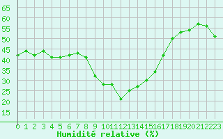 Courbe de l'humidit relative pour Chteau-Chinon (58)