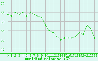 Courbe de l'humidit relative pour Bulson (08)