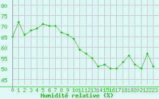 Courbe de l'humidit relative pour Hamer Stavberg