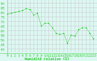 Courbe de l'humidit relative pour Grimentz (Sw)