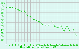 Courbe de l'humidit relative pour Loferer Alm