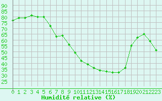Courbe de l'humidit relative pour Hoherodskopf-Vogelsberg
