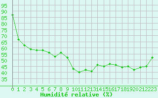 Courbe de l'humidit relative pour Als (30)