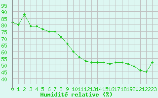 Courbe de l'humidit relative pour Salon-de-Provence (13)