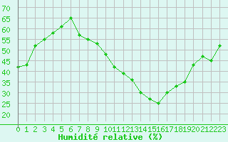 Courbe de l'humidit relative pour Jan