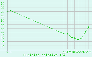 Courbe de l'humidit relative pour Cabestany (66)