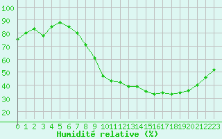 Courbe de l'humidit relative pour Kleine-Brogel (Be)