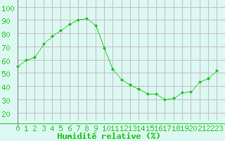 Courbe de l'humidit relative pour Toulouse-Francazal (31)