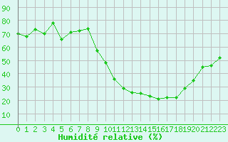 Courbe de l'humidit relative pour Roanne (42)